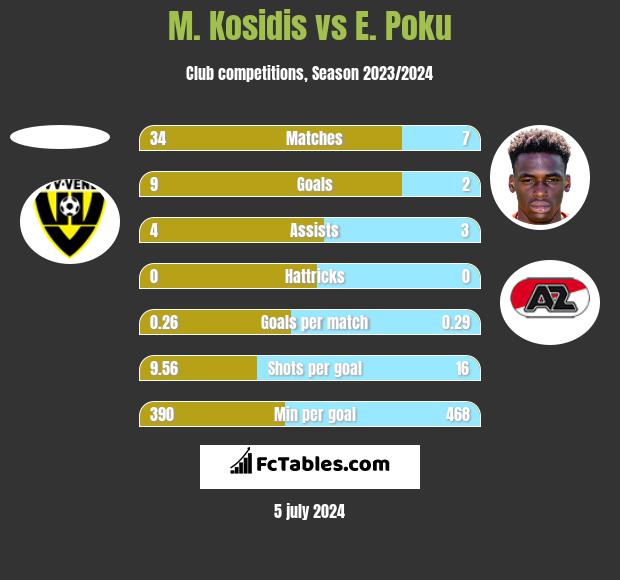 M. Kosidis vs E. Poku h2h player stats