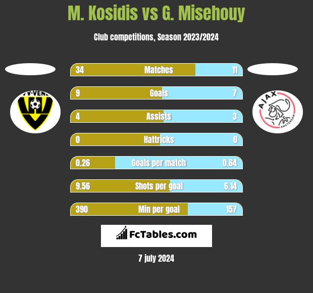 M. Kosidis vs G. Misehouy h2h player stats