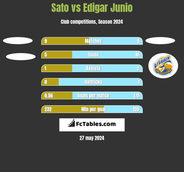Sato vs Edigar Junio h2h player stats