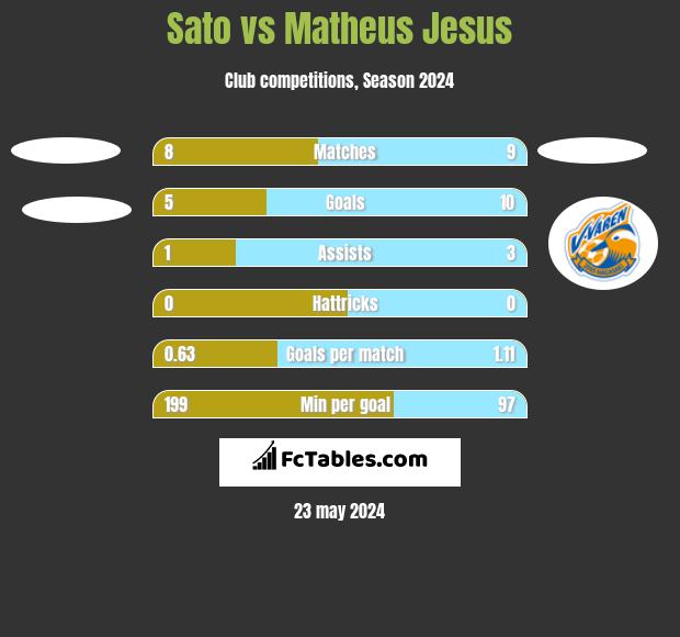 Sato vs Matheus Jesus h2h player stats
