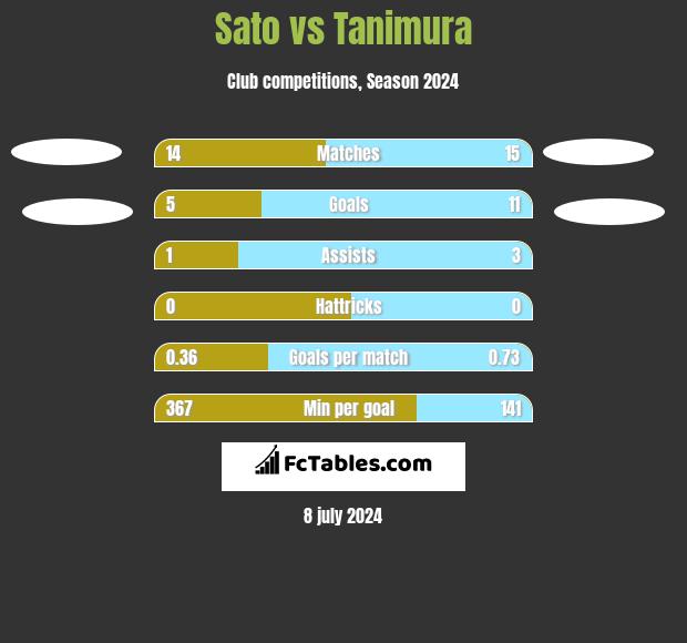 Sato vs Tanimura h2h player stats