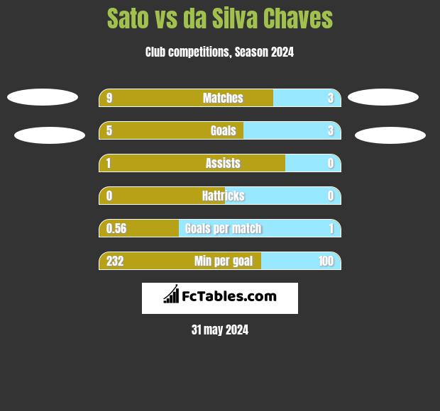 Sato vs da Silva Chaves h2h player stats