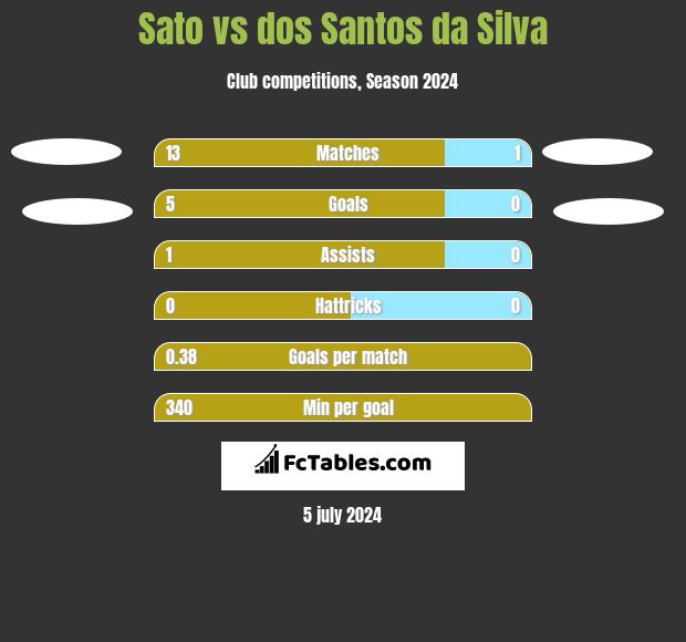 Sato vs dos Santos da Silva h2h player stats