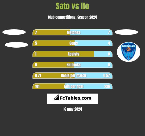 Sato vs Ito h2h player stats