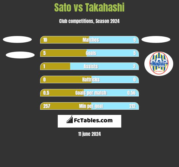 Sato vs Takahashi h2h player stats