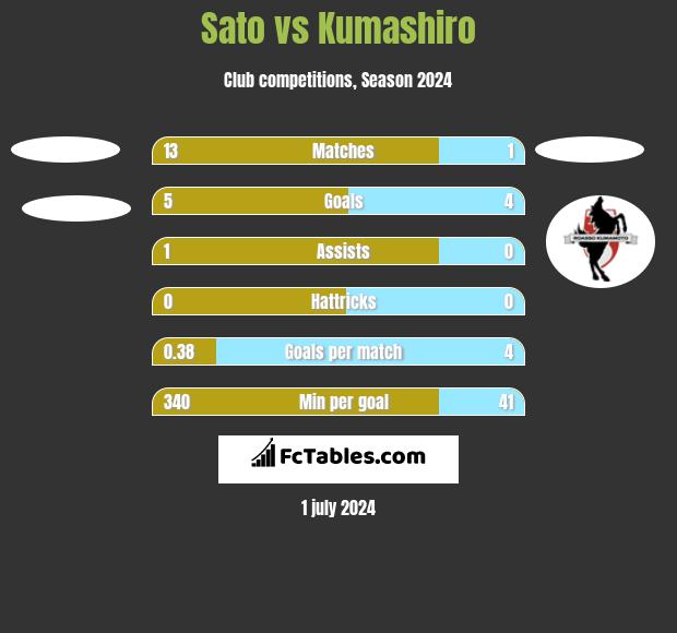 Sato vs Kumashiro h2h player stats