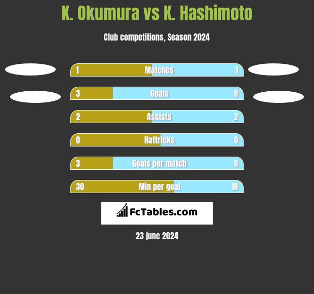 K. Okumura vs K. Hashimoto h2h player stats
