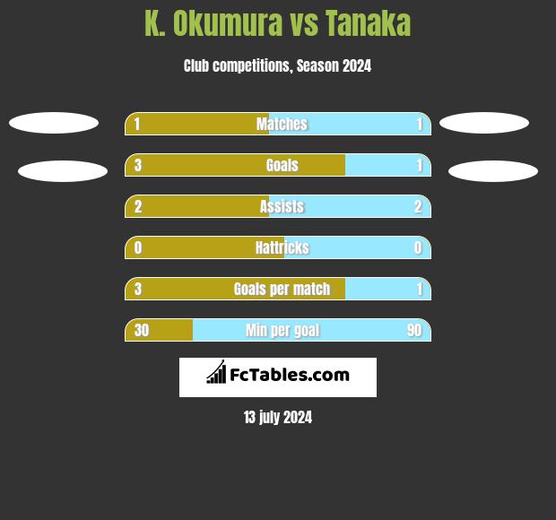 K. Okumura vs Tanaka h2h player stats