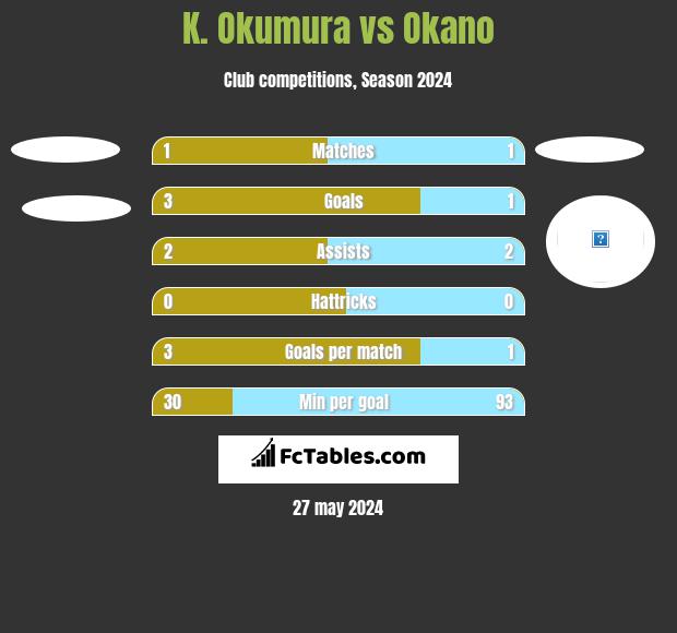 K. Okumura vs Okano h2h player stats