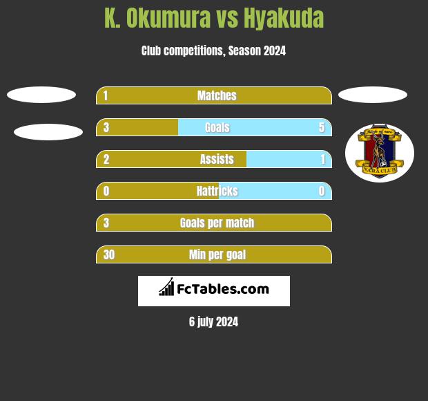 K. Okumura vs Hyakuda h2h player stats
