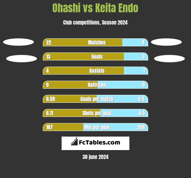 Ohashi vs Keita Endo h2h player stats