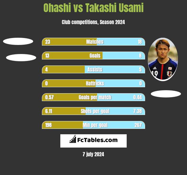 Ohashi vs Takashi Usami h2h player stats