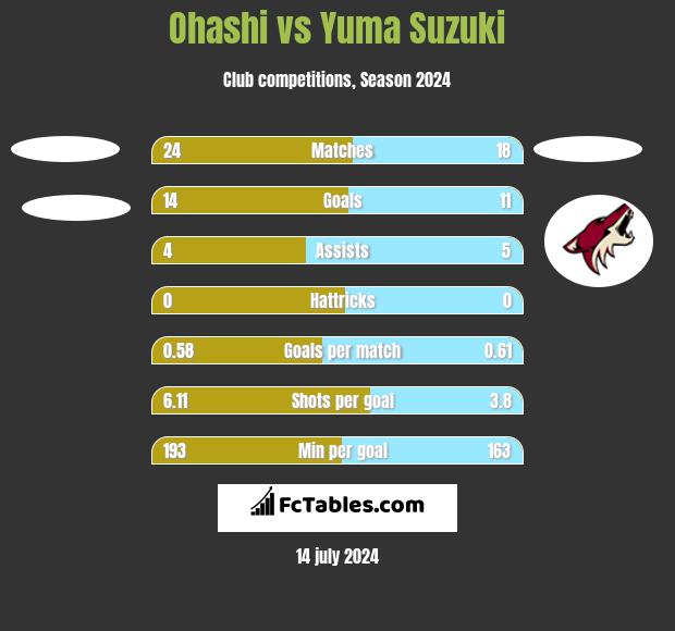 Ohashi vs Yuma Suzuki h2h player stats