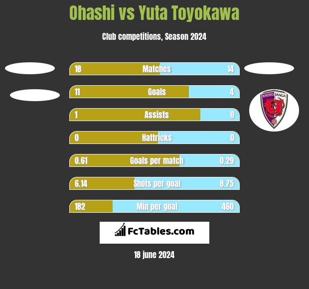 Ohashi vs Yuta Toyokawa h2h player stats