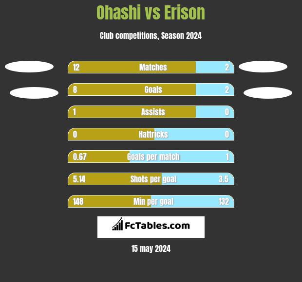 Ohashi vs Erison h2h player stats