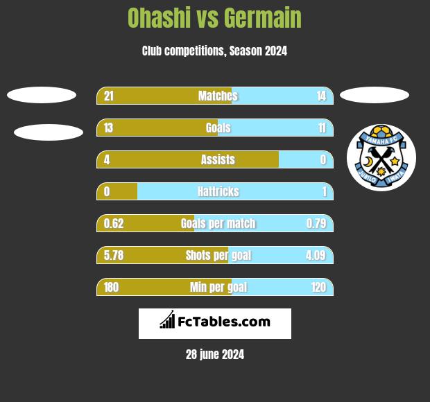Ohashi vs Germain h2h player stats