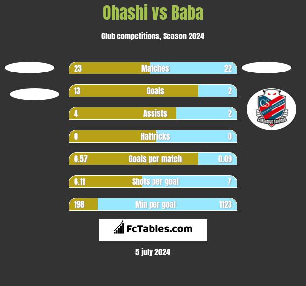Ohashi vs Baba h2h player stats