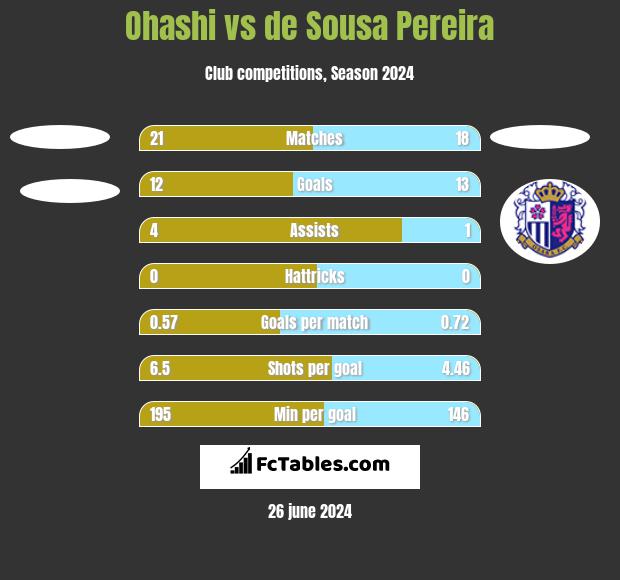 Ohashi vs de Sousa Pereira h2h player stats