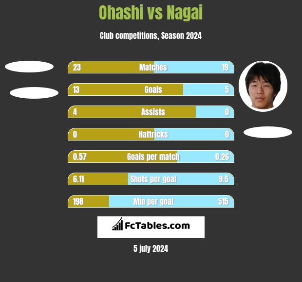 Ohashi vs Nagai h2h player stats