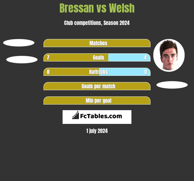 Bressan vs Welsh h2h player stats