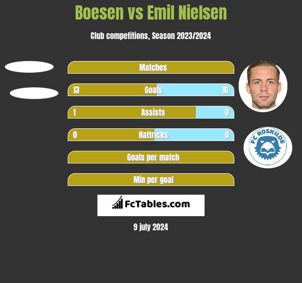 Boesen vs Emil Nielsen h2h player stats