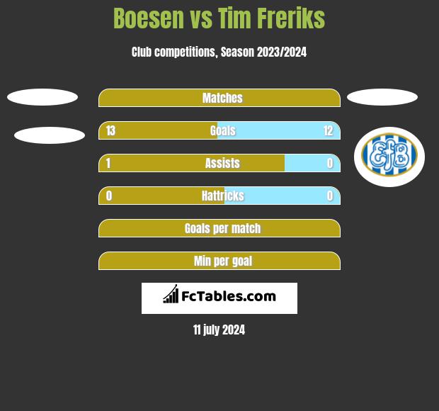 Boesen vs Tim Freriks h2h player stats