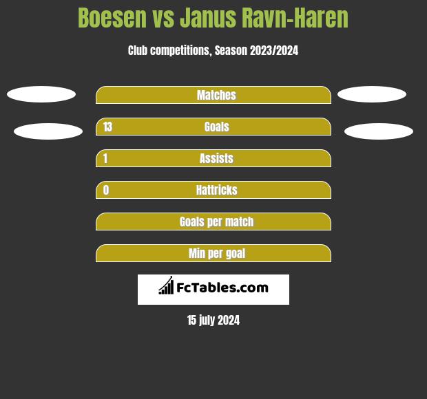 Boesen vs Janus Ravn-Haren h2h player stats