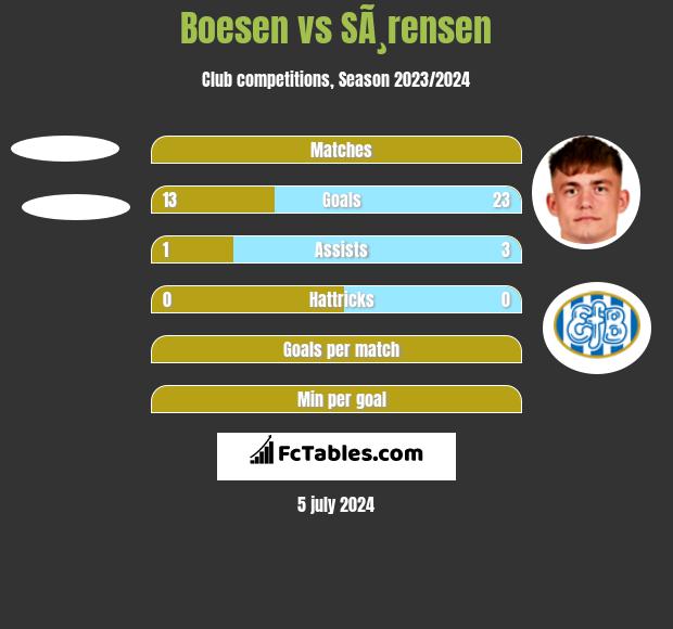 Boesen vs SÃ¸rensen h2h player stats