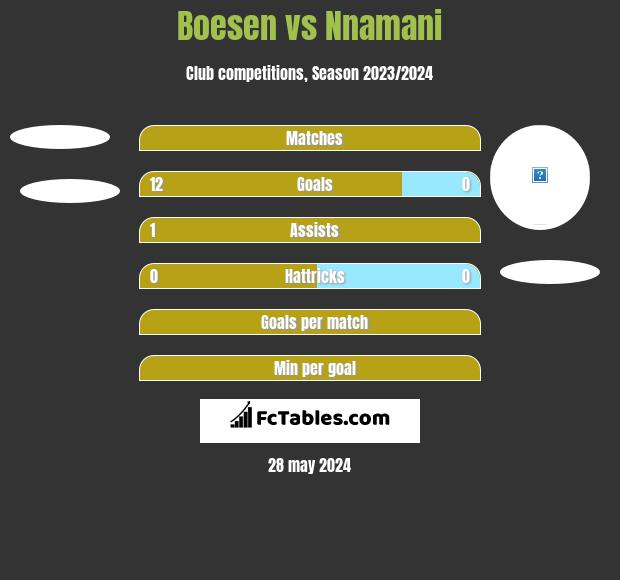 Boesen vs Nnamani h2h player stats