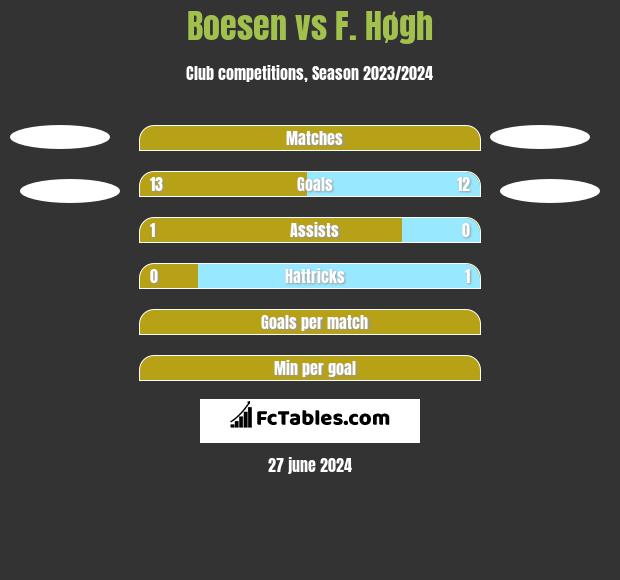 Boesen vs F. Høgh h2h player stats