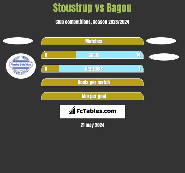 Stoustrup vs Bagou h2h player stats