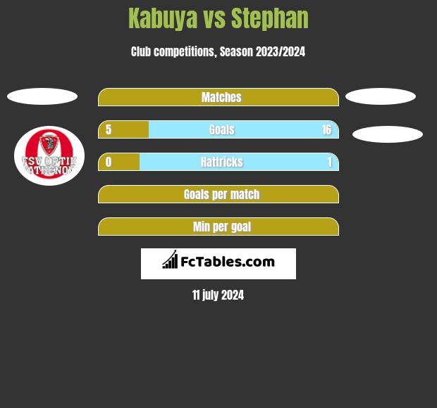 Kabuya vs Stephan h2h player stats