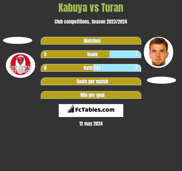 Kabuya vs Turan h2h player stats