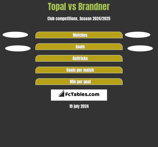Topal vs Brandner h2h player stats