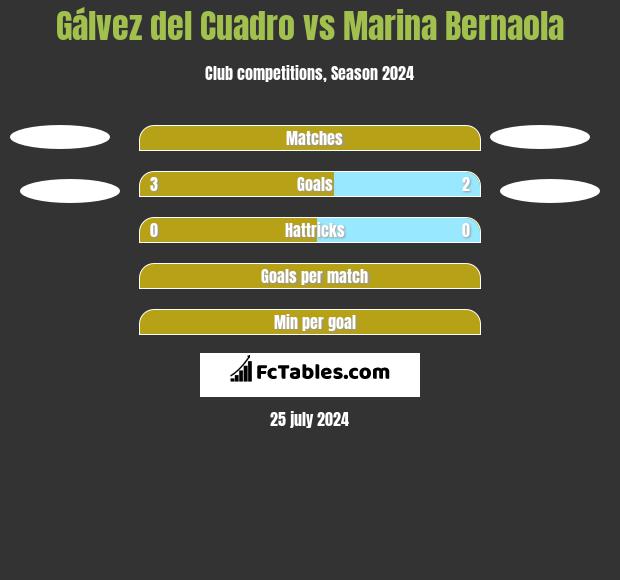 Gálvez del Cuadro vs Marina Bernaola h2h player stats