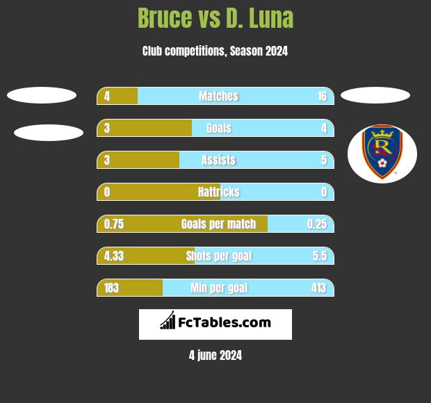 Bruce vs D. Luna h2h player stats