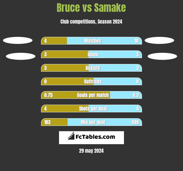 Bruce vs Samake h2h player stats