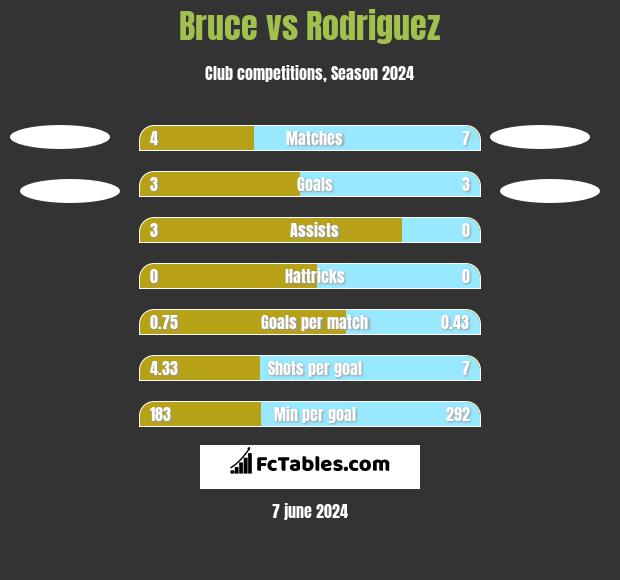 Bruce vs Rodriguez h2h player stats