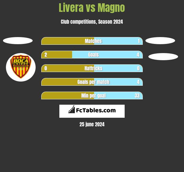 Livera vs Magno h2h player stats