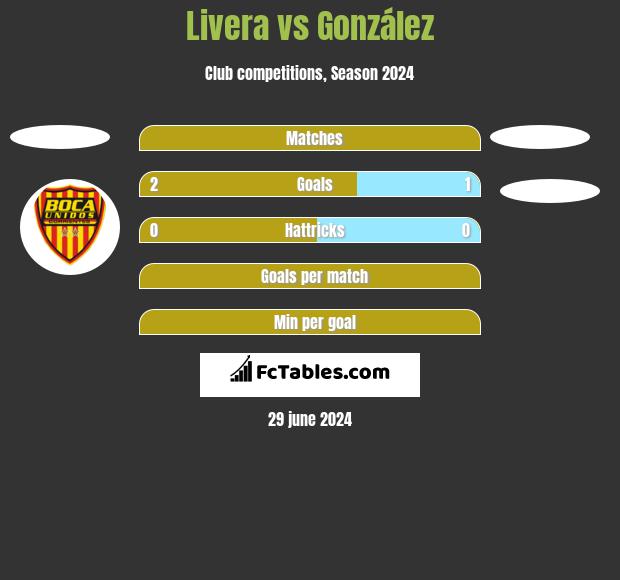 Livera vs González h2h player stats