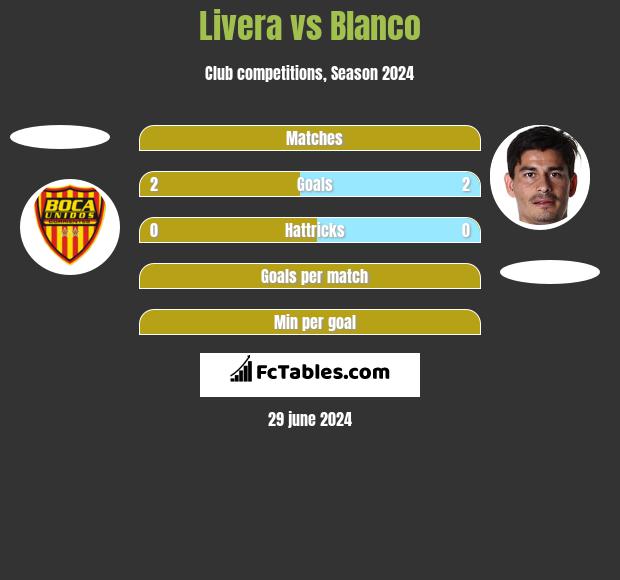 Livera vs Blanco h2h player stats