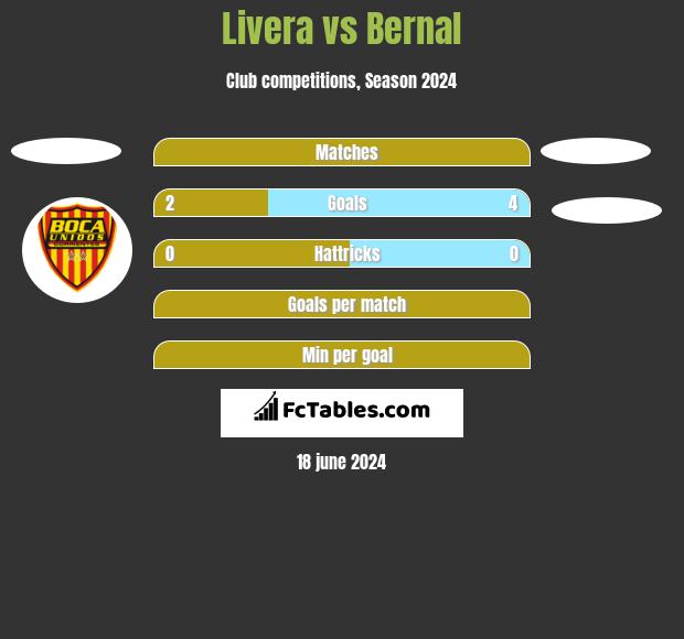 Livera vs Bernal h2h player stats