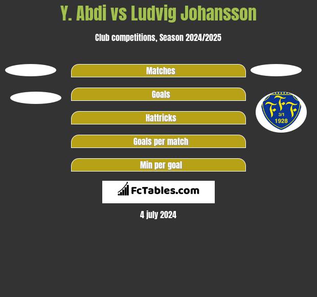 Y. Abdi vs Ludvig Johansson h2h player stats