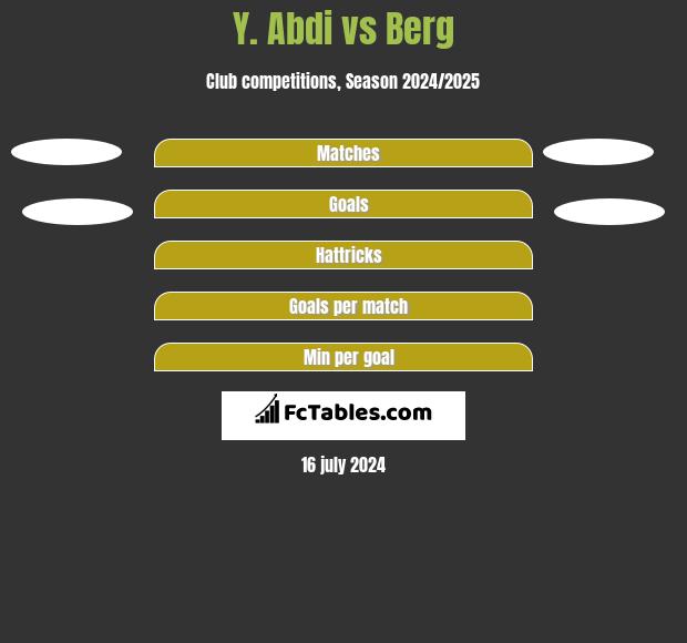 Y. Abdi vs Berg h2h player stats