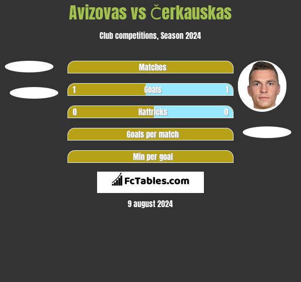 Avizovas vs Čerkauskas h2h player stats