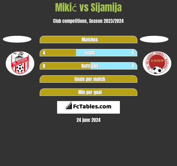 Mikić vs Sijamija h2h player stats