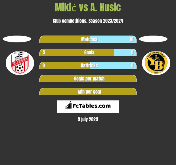 Mikić vs A. Husic h2h player stats