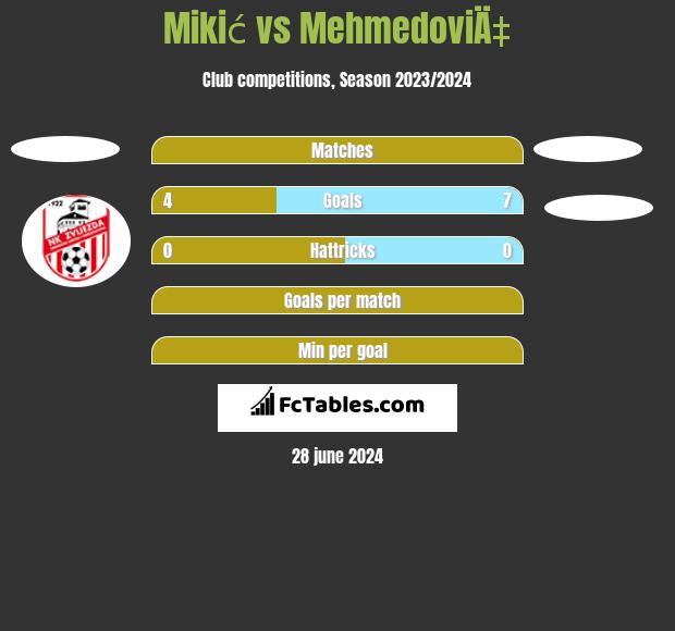 Mikić vs MehmedoviÄ‡ h2h player stats