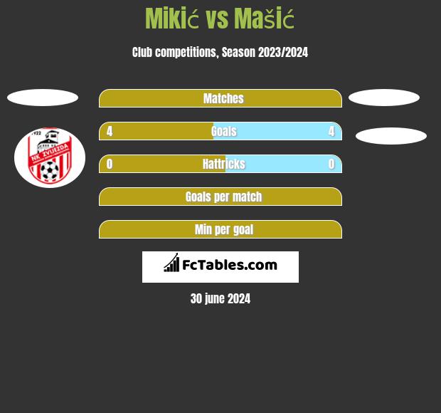 Mikić vs Mašić h2h player stats