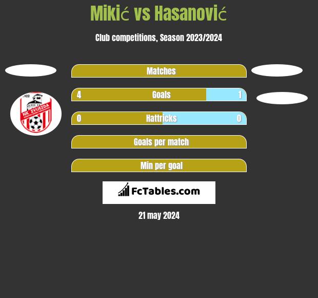 Mikić vs Hasanović h2h player stats